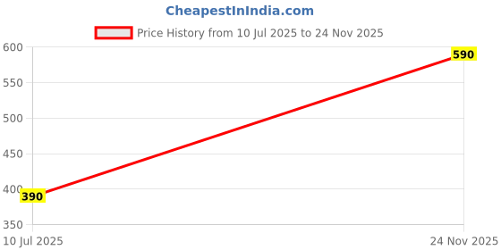 amazon.in Penta Orthodontics, Chin cup, Comfortable Support for Orthodontic Use (Large) Price History Graph from 10 Jul 2025 to 24 Nov 2025
