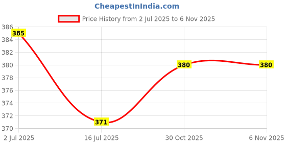 amazon.in Pentagon Engineering Instruments Plumb Bob Full Brass Plumb Bob in 100 Gram with Good Brass Polished Price History Graph from 2 Jul 2025 to 6 Nov 2025