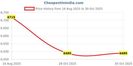 amazon.in Pentair 072502 PVC Ball Replacement Ortega Return Line Spring Check Valve Price History Graph from 16 Aug 2025 to 28 Oct 2025