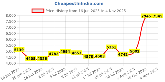 amazon.in Pentair 27001-0130S Spring Check Valve Replacement Sta-Rite Pool/Spa D.E. and Cartridge Filter Price History Graph from 16 Jun 2025 to 3 Nov 2025