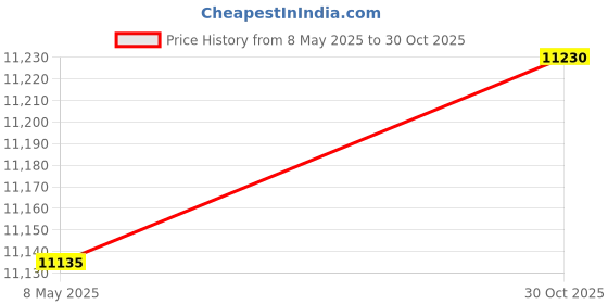 amazon.in Pentair 520595 Intellichlor Replacement Unions Price History Graph from 8 May 2025 to 30 Oct 2025