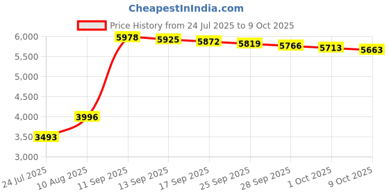 amazon.in Pentair FKNOBG Thermostat Knob Replacement ComPool Automation Control System Price History Graph from 24 Jul 2025 to 9 Oct 2025