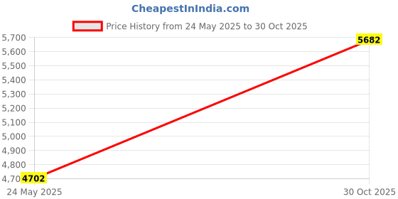 amazon.in Pentair Gasket Price History Graph from 24 May 2025 to 30 Oct 2025