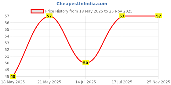 amazon.in pentamark Baby Finger Toothbrush with Storage Case(4 to 24 months), 100% Silicone Bristles, Multicolor pentamark Price History Graph from 18 May 2025 to 25 Nov 2025