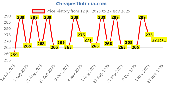 amazon.in PENTAMARK Wooden India Map Puzzle for Kids with States, Their Capitals, 18 Pieces with Knobs|Educational Wooden Puzzle Games for Boys and Girls|Map of India Puzzle for Kids|Jigsaw Puzzle Games for Kid Price History Graph from 12 Jul 2025 to 27 Nov 2025