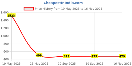amazon.in pentastara PENTASTARA®-Wondercheff Jars Base Attachment for Nutri Blender (OLD MODELS) (1 Unit, BLACK) (Not Sutable for Any Other Brands&Models). pentastara Price History Graph from 19 May 2025 to 16 Nov 2025