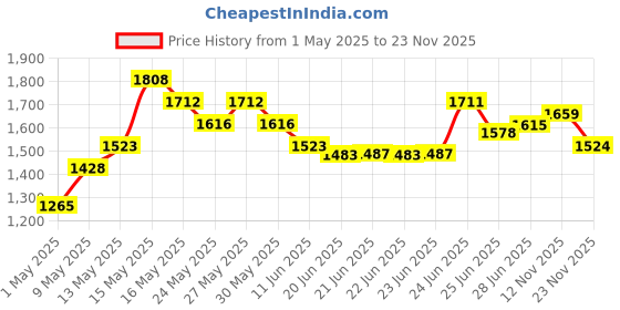 amazon.in PENTASURE 2.0 High Protein High Calorie Vanilla flavour - Pack of 400gm pentasure Price History Graph from 1 May 2025 to 23 Nov 2025