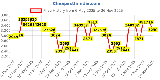 amazon.in PentaSure CRITIPEP Peptide Diet - Creamy Vanilla Flavour 1Kg Price History Graph from 6 May 2025 to 26 Nov 2025