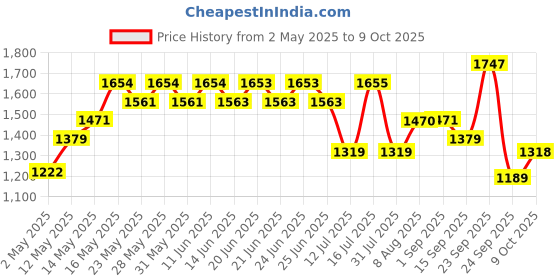 amazon.in PENTASURE CRITIPEP Peptide Diet - Creamy Vanilla Flavour 400 grams pentasure Price History Graph from 2 May 2025 to 9 Oct 2025