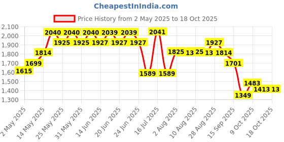 amazon.in PENTASURE - Daily Nutrition Protein Shake- Vanilla Flavour 1kg pentasure Price History Graph from 2 May 2025 to 18 Oct 2025