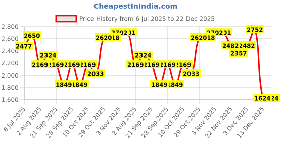 amazon.in PentaSure DLS Dialysis Care Vanilla Flavour - 1Kg Price History Graph from 6 Jul 2025 to 22 Dec 2025