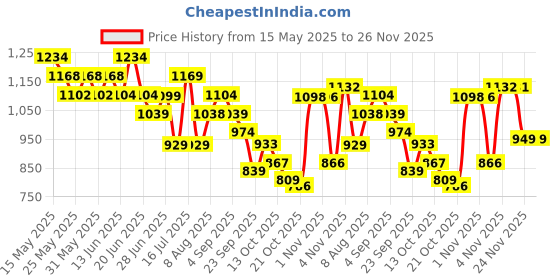 amazon.in PENTASURE DLS Dialysis Care - Vanilla Flavour 400gm pentasure Price History Graph from 15 May 2025 to 25 Nov 2025