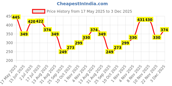 amazon.in PentaSure DM Diabetic Care 3P Protein Powder Travel Pack with each 50gm Sachet,(3 x 50gm) Zero Sugar, High Fiber and Zero Maltodextrin Price History Graph from 17 May 2025 to 3 Dec 2025