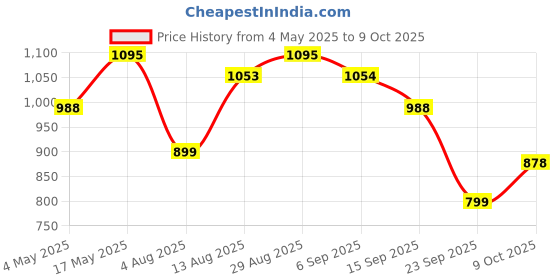 amazon.in Pentasure Immunomax Immunity enhancer - Creamy Vanilla 244g (61gm X 4 Sachets) Price History Graph from 4 May 2025 to 9 Oct 2025