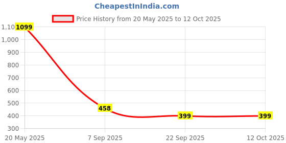 amazon.in Pentasure MCT(Medium Chain triglyceride Powder) Nutritional Drink - 400gm Price History Graph from 20 May 2025 to 12 Oct 2025
