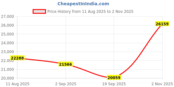 amazon.in Pentax 10x50 Z-Series ZD WP Binoculars, Dark Green Price History Graph from 11 Aug 2025 to 1 Nov 2025