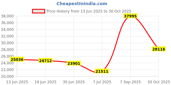 amazon.in PENTAX Binocular AD 7x32 ED Compact, Lightweight Design with ED Optical Element. Price History Graph from 13 Jun 2025 to 30 Oct 2025