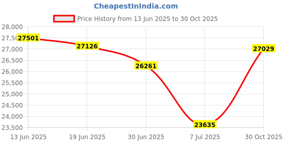 amazon.in PENTAX Binocular SD 7x42 ED Glass Elements and Featuring Large-Diameter Objective Lenses for Bright, Clear Viewing Price History Graph from 13 Jun 2025 to 30 Oct 2025