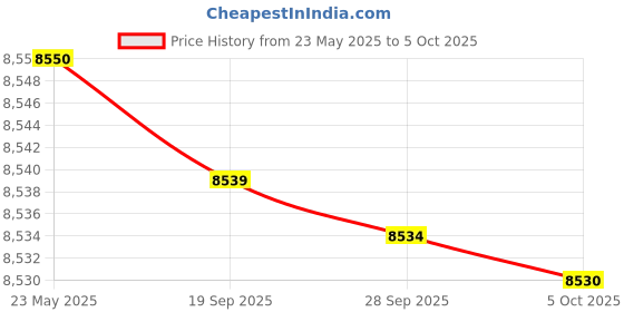 amazon.in PENTAX Binocular SP 16x50,Fully-Multi-Coated Optics,Aluminum-diecast Body,BaK4 Prism,Porro Prism, High refractivity, Rubber Coat,Tripod Socket Option,16X Magnification, 50mm Objective Lens Diameter Price History Graph from 23 May 2025 to 5 Oct 2025