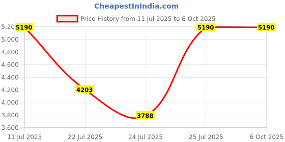 amazon.in PENTAX Binocular UP 10x21 Black,Aspherical Lens,Fully-Multi Coating, Porro Prism High refractivity, Rubber Coat,10X Magnification, 21mm Objective Lens Diameter,Compact Binocular Price History Graph from 11 Jul 2025 to 6 Oct 2025
