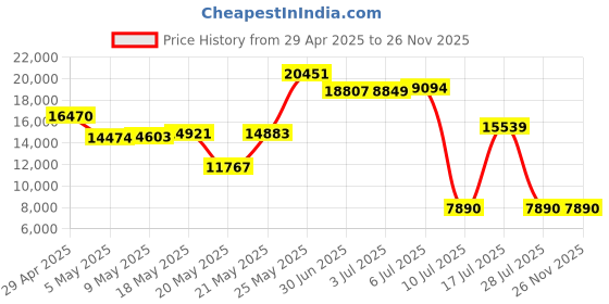 amazon.in PENTAX Binocular UP 8-16x21 Black, Fully-Multi Coating,Porro Prism, Zoom, Aspherical Lens, High refractivity, Rubber Coat, Helicoid Eyepiece Ring, Tripod Socket Option. Price History Graph from 29 Apr 2025 to 25 Nov 2025