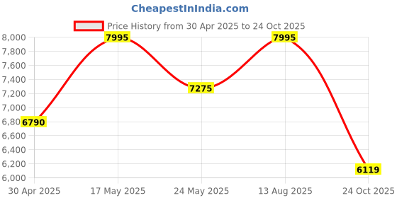 amazon.in Pentax DA 50mm f1.8 Lens for Pentax DSLR Cameras Price History Graph from 30 Apr 2025 to 24 Oct 2025