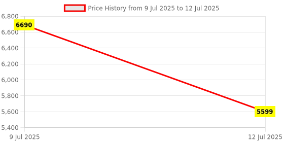amazon.in Pentax Juipter 10x50 Easy Viewing Large Aperture porro Prism Binocular Price History Graph from 9 Jul 2025 to 12 Jul 2025