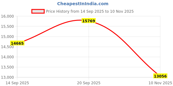 amazon.in PENTAX Monocular VM 6x21 WP Complete kit, Roof Prism, Fully-Multi Coating, Water Resistance,Rubber Coat, Nitrogen Gas, Long Eye Relief,Phase Coating, Reflection Coating, Tripod Socket Option. Price History Graph from 14 Sep 2025 to 10 Nov 2025