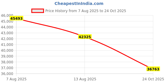 amazon.in Pentax PF-80ED-A,80mm ED Waterproof Angled Spotting Scope w/Case (Requires Eyepiece) Price History Graph from 7 Aug 2025 to 24 Oct 2025