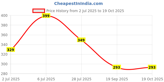 amazon.in pentbuns women Stylish P.U. Sling Bag Dark Red pentbuns Price History Graph from 2 Jul 2025 to 19 Oct 2025