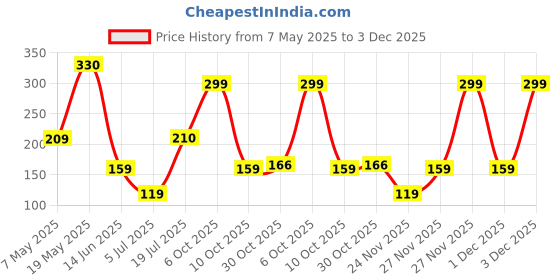 amazon.in Pentel Ain Stein Mechanical Pencil Lead, 0.9mm HB, 36 Pieces (C279-HB) Price History Graph from 7 May 2025 to 3 Dec 2025