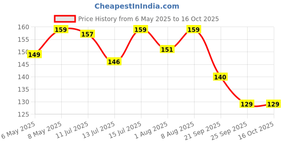 amazon.in Pentel Ain Stein Mechanical Pencil Lead | Tip Size 0.5 MM | Lead Of Grade 2B | Pack of 40 Pcs (C275-2B) pentel Price History Graph from 6 May 2025 to 15 Oct 2025