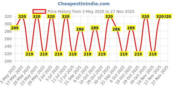 amazon.in Pentel Energel 0.7Mm Roller Gel Pen | Quick Dry Ink For Smudge-Free Writing | Lightweight Gel Pen For Smooth Writing Experience | Set Of 8 Shades (Bl417), Multi-coloured, Multi Price History Graph from 3 May 2025 to 26 Nov 2025