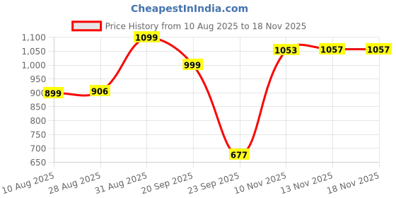 amazon.in Pentel Graph Gear 1000 Automatic Drafting Pencil - 0.5Mm, Brushed Metal Barrel, Ink grey Price History Graph from 10 Aug 2025 to 13 Nov 2025