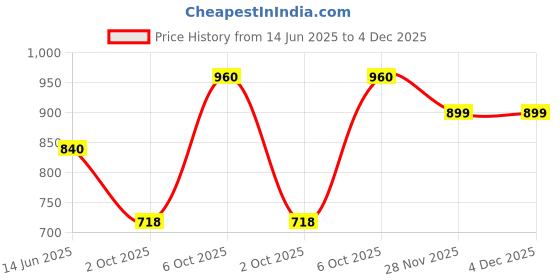 amazon.in Pentel GraphGear 1000 0.3 Mm Mechanical Drafting Pencil | Metal Clip With Retractable Mechanism | Dual Metal & Rubber Grip | Pack Of 1 | Silver & Brown (PG1013) Price History Graph from 14 Jun 2025 to 3 Dec 2025