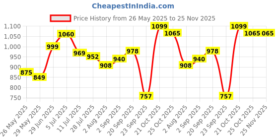 amazon.in Pentel GraphGear 1000 0.5 MM Mechanical Drafting Pencil | Metal Clip With Retractable Mechanism | Dual Metal & Rubber Grip | Pack Of 1 | Silver & Black (PG1015) Price History Graph from 26 May 2025 to 25 Nov 2025