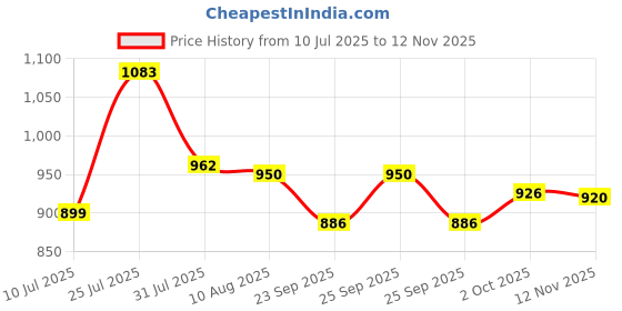 amazon.in Pentel GraphGear 1000 0.7 MM Mechanical Drafting Pencil | Metal Clip With Retractable Mechanism | Dual Metal & Rubber Grip | Pack Of 1 | Silver & Blue (PG1017) Price History Graph from 10 Jul 2025 to 12 Nov 2025