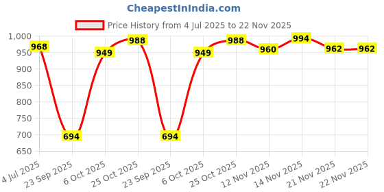 amazon.in Pentel GraphGear 1000 0.9 MM Mechanical Drafting Pencil | Metal Clip With Retractable Mechanism | Dual Metal & Rubber Grip | Pack Of 1 | Silver & Yellow (PG1019) Price History Graph from 4 Jul 2025 to 22 Nov 2025