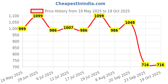 amazon.in Pentel Graphgear 1000 Drafting Pencil-0.7 Mm|Blue pentel Price History Graph from 19 May 2025 to 19 Oct 2025