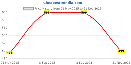 amazon.in Pentel GraphGear 500 0.7 MM HB Mechanical Pencil | Lead Of Grade HB | Mini Interchangeable Eraser With Push Mechanism | Silver Plated Swing Grip | Pack Of 1 | Silver (PG517) Price History Graph from 21 May 2025 to 21 Nov 2025