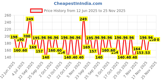 amazon.in Pentel Q-Erase Qe420 Mechanical Pencil | Lead Of Grade Hb | Long Lasting Jumbo Eraser With Retractable Mechanism | Ribbed Grip (4, 0.7 Mm - 4 Body Colours), Ink black Price History Graph from 12 Jun 2025 to 24 Nov 2025