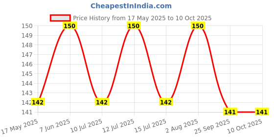 amazon.in Pentonic Multi-Purpose Gum Stik | 8 Grams | Pack of 6 Set Price History Graph from 17 May 2025 to 9 Oct 2025