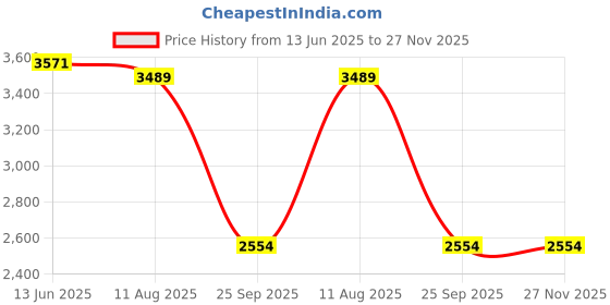 amazon.in Penxina CD Case, 40 Capacity CD DVD Case Wallet Holder Portable Disc VCD Heavy Duty Binder Storage Organizer (White) Price History Graph from 13 Jun 2025 to 26 Nov 2025