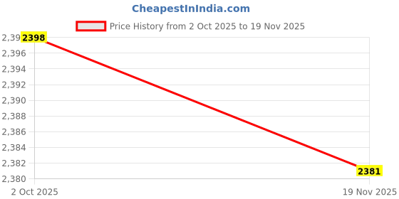 amazon.in Penyeah Stylus Pen for iPad/iPhone/Android (4 in 1),Universal Touch Screen Disc Tip/Mesh & Rubber Tip Stylist Pen for All Capacitive Phones/Tablets/Laptops-Dream Purple Price History Graph from 2 Oct 2025 to 19 Nov 2025