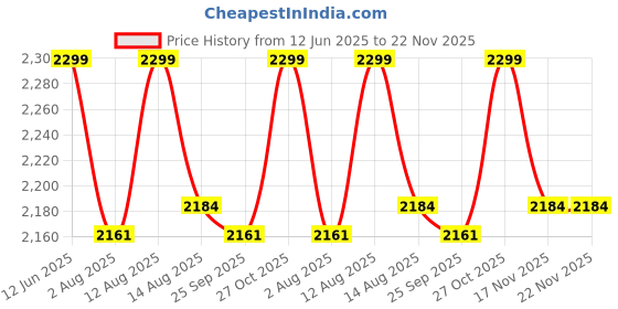 amazon.in Penzy Bankers Desk Lamp Antique Desk Lamps with Brass Base, Traditional Library Lamp with Pull Chain, E26 Base (Without Bulb) Price History Graph from 12 Jun 2025 to 22 Nov 2025