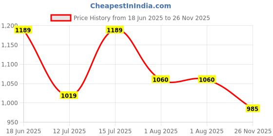 amazon.in people by pantaloons Men Sweater people by pantaloons Price History Graph from 18 Jun 2025 to 26 Nov 2025