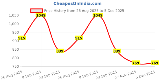 amazon.in people by pantaloons Men Sweater people by pantaloons Price History Graph from 26 Aug 2025 to 4 Dec 2025