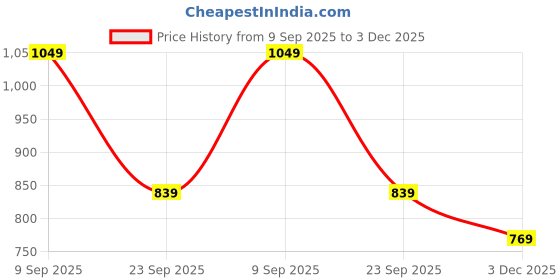 amazon.in people by pantaloons Men Sweater people by pantaloons Price History Graph from 9 Sep 2025 to 3 Dec 2025