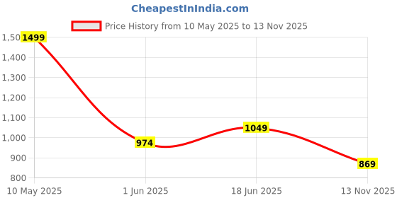 amazon.in people by pantaloons Men's Textured Regular Fit Sweater people by pantaloons Price History Graph from 10 May 2025 to 13 Nov 2025
