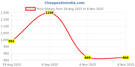 amazon.in people by pantaloons Men's Textured Regular Fit Sweater people by pantaloons Price History Graph from 29 Aug 2025 to 6 Nov 2025